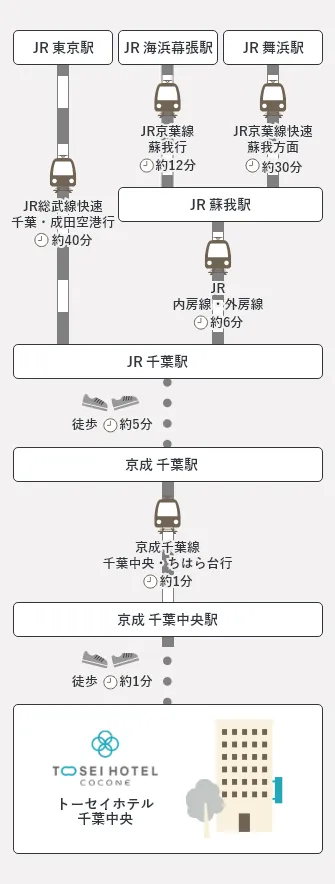 電車でお越しのお客様